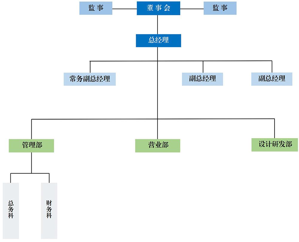 SCKE公司组织架构表简表.jpg